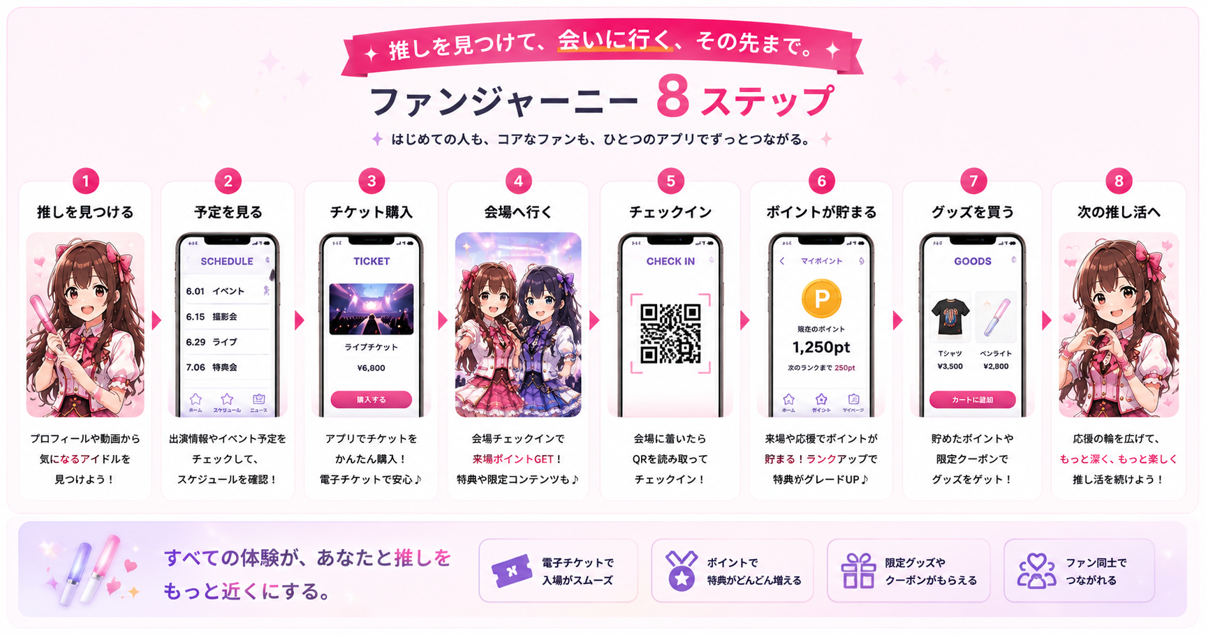 推しを見つける、予定を見る、チケット購入、会場へ行く、チェックイン、ポイント、グッズ購入、次の推し活へという8ステップ