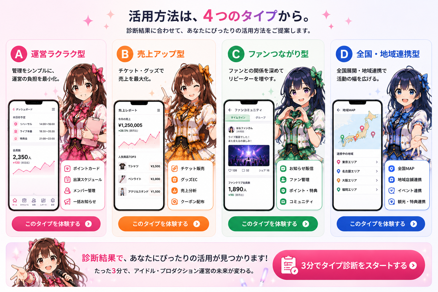 A運営ラクラク型、B売上アップ型、Cファンつながり型、D全国・地域連携型